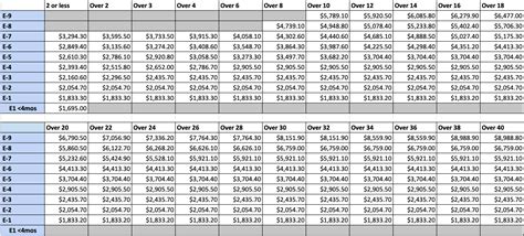 2022 Military Pay Chart Updated Rates