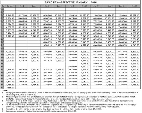 2025 Military Retirement Pay Chart Updates