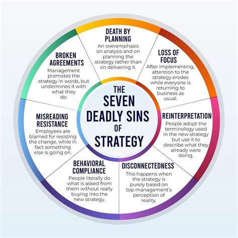 7 Deadly Sins Advanced Strategies
