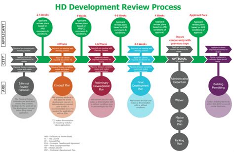ARB Review Process