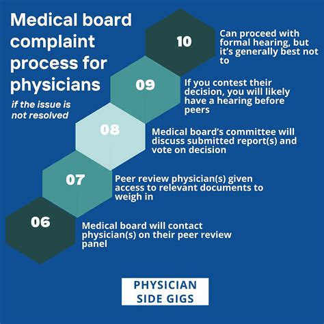 Arkansas Medical Board Complaint Process