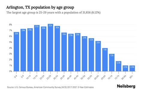 Arlington Demographics