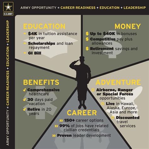 Benefits of Military Careers