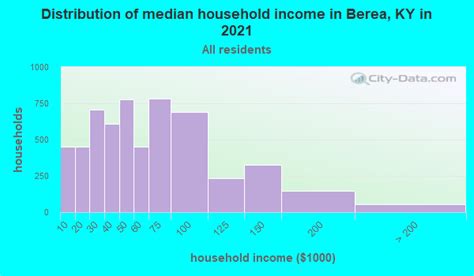 Berea Ky demographics