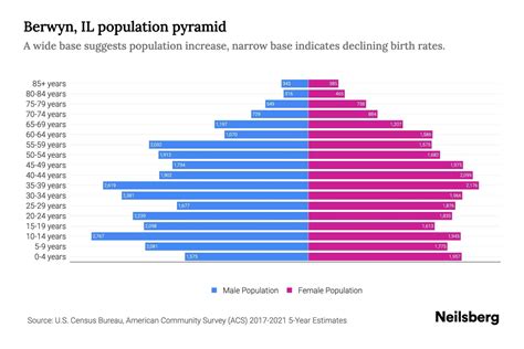 Berwyn Population