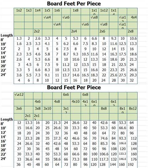 Board Feet Calculations