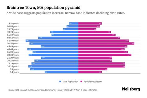 Braintree Ma Demographics