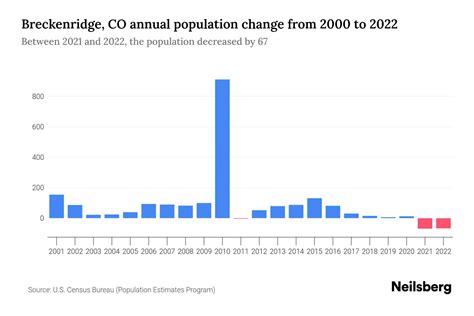Breckenridge CO Demographics