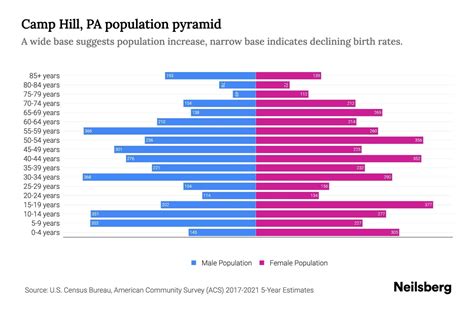 Camp Hill Demographics