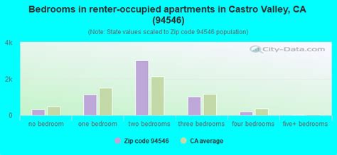 Castro Valley Demographics