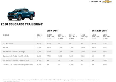 2006 Chevy Colorado Towing Capacity