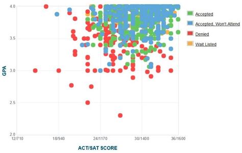 Colorado School of Mines Acceptance Rate