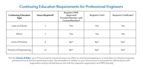 Continuing Education Requirements