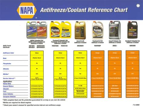 Coolant Types