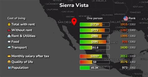 Cost of Living in Sierra Vista, AZ