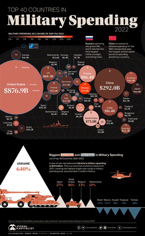 Defense Spending