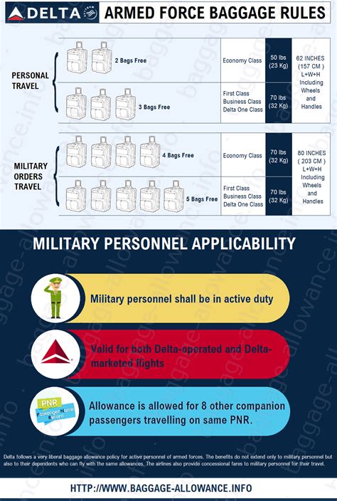 Delta Military Baggage Policy Free Baggage Allowance