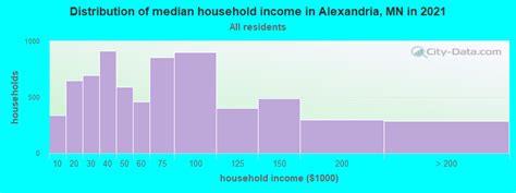 Alexandria MN Demographics