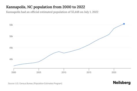 Demographics of Kannapolis NC