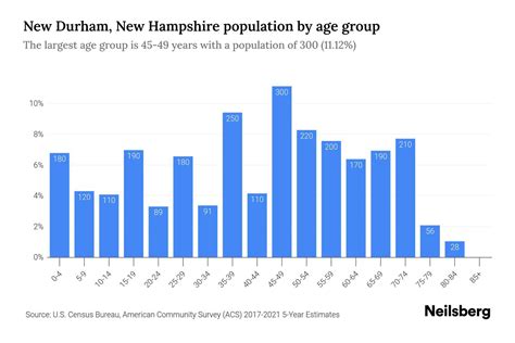 Durham NH Demographics
