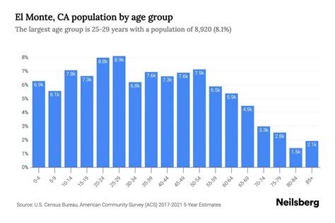 El Monte Demographics