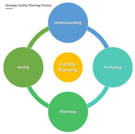 Facilities Planning