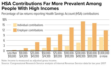 Factors Contributing To High Average Incomes