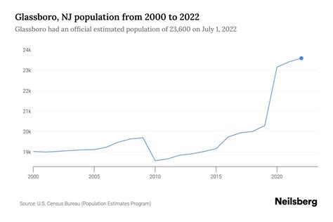Glassboro NJ Population Growth