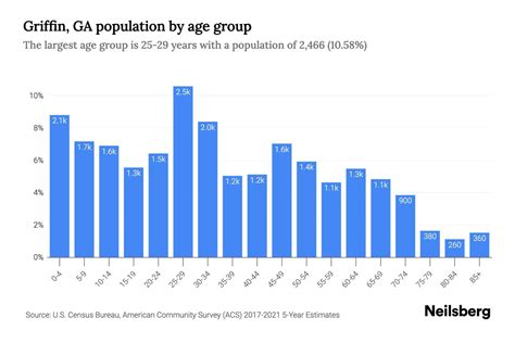 Griffin Georgia Demographics