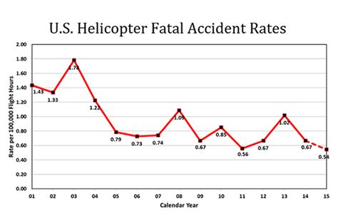Helicopter Crash Statistics