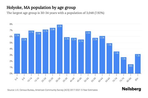 Holyoke MA Demographics