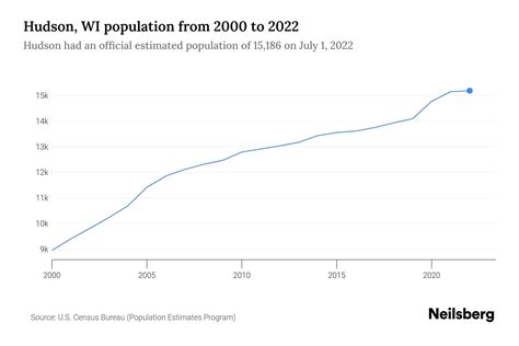 Hudson WI Demographics