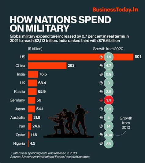 India Military Expenditure