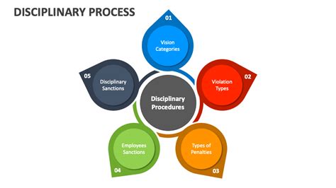 Investigation And Discipline Process