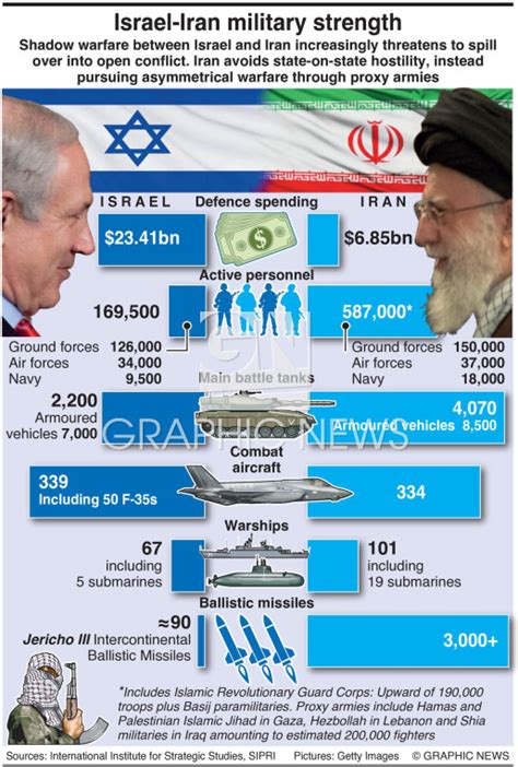 Iran-Israel Military Comparison