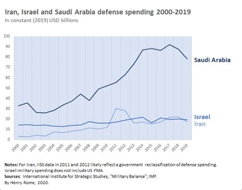 Iran-Israel Military Spending Comparison