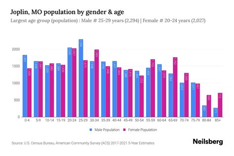 Joplin MO Demographics