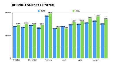 Kerrville Texas Economy