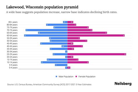 Lakewood Demographics