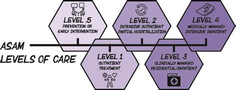 Level of Care and Services