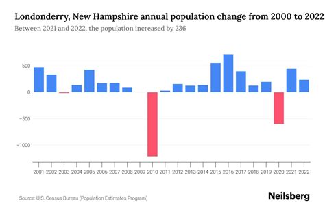 Londonderry NH Demographics