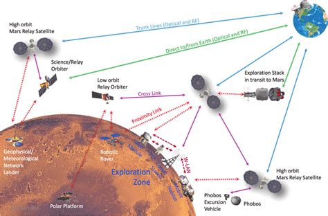 MARS Communication