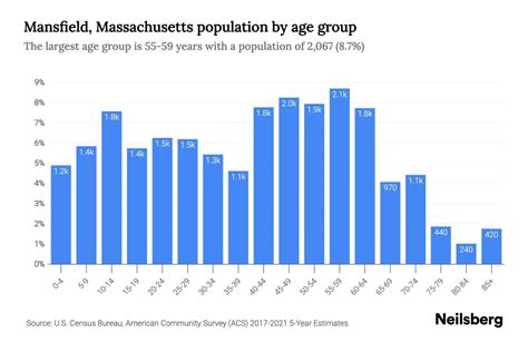 Mansfield MA Demographics