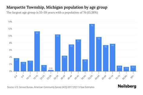 Marquette Michigan Demographics