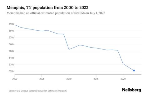 Memphis Demographics