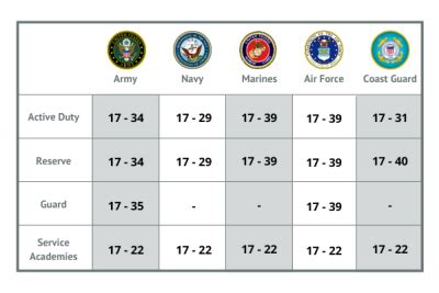 Military Age Cut Off Facts