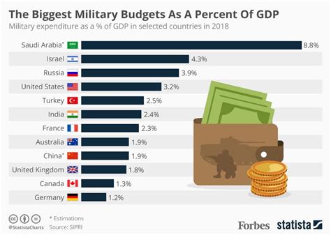 Military Expenditure