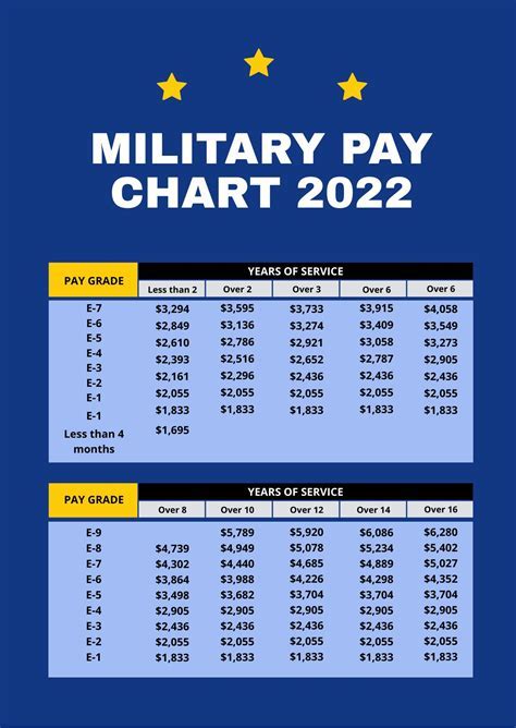 Military Retirement Pay Charts Explained