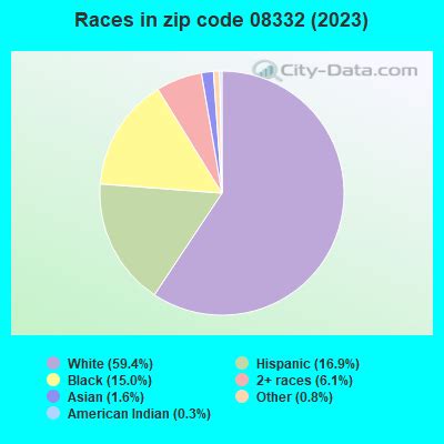 Millville Demographics 08332