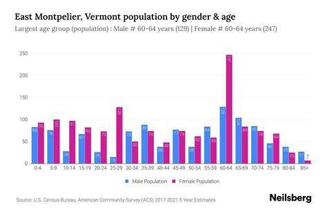 Montpelier VT Demographics Statistics